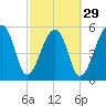 Church Flats tide chart for Thursday, February 29, 2024