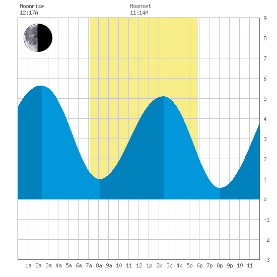 Church Flats tide chart for Friday, February 2, 2024