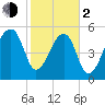Church Flats tide chart for Friday, February 2, 2024