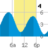 Church Flats tide chart for Sunday, February 4, 2024