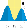 Church Flats tide chart for Tuesday, February 6, 2024