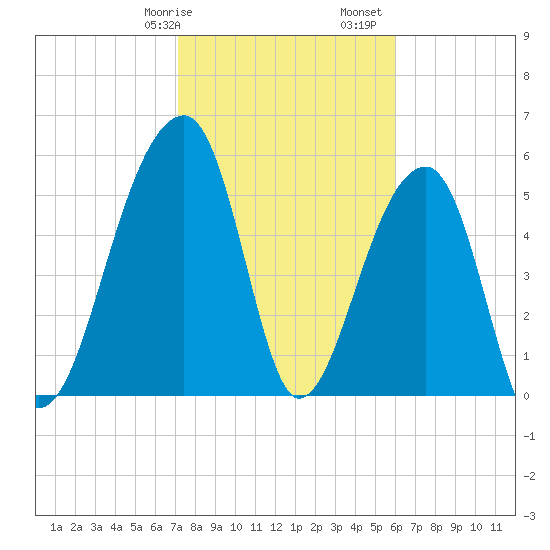 Church Flats tide chart for Wednesday, February 7, 2024