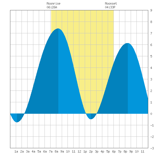Church Flats tide chart for Thursday, February 8, 2024