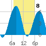 Church Flats tide chart for Thursday, February 8, 2024