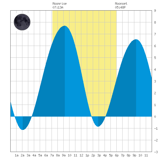 Church Flats tide chart for Friday, February 9, 2024