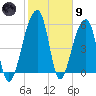 Church Flats tide chart for Friday, February 9, 2024