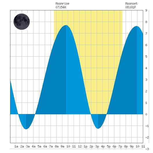Church Flats tide chart for Sunday, March 10, 2024