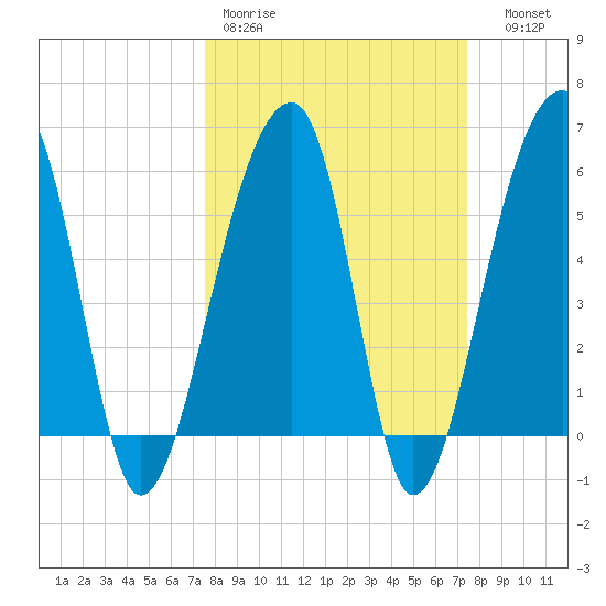 Church Flats tide chart for Monday, March 11, 2024
