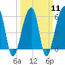 Church Flats tide chart for Monday, March 11, 2024