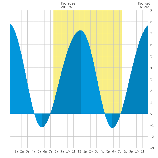 Church Flats tide chart for Tuesday, March 12, 2024
