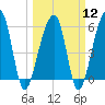 Church Flats tide chart for Tuesday, March 12, 2024