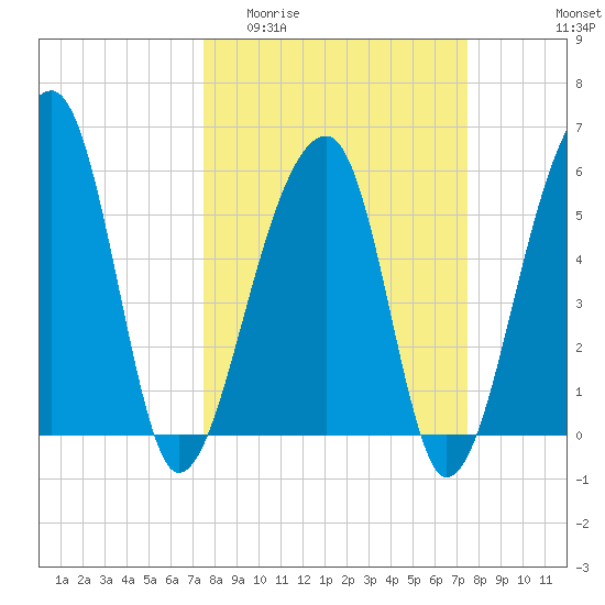 Church Flats tide chart for Wednesday, March 13, 2024