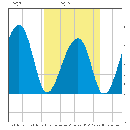 Church Flats tide chart for Friday, March 15, 2024