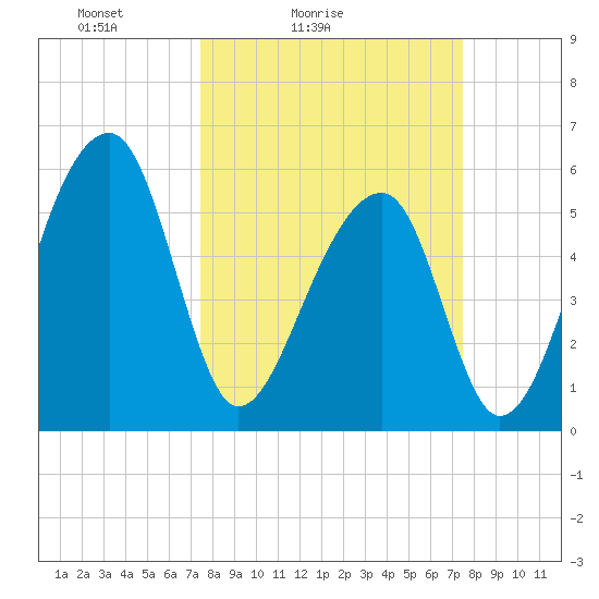 Church Flats tide chart for Saturday, March 16, 2024