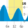 Church Flats tide chart for Saturday, March 16, 2024