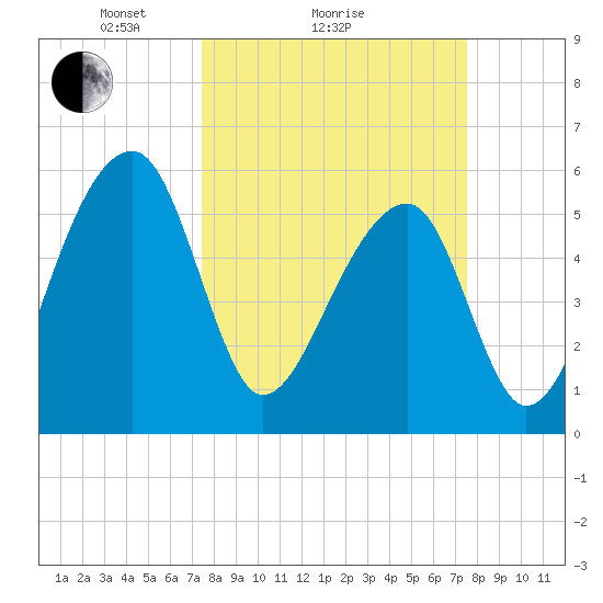Church Flats tide chart for Sunday, March 17, 2024