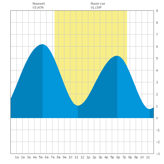 Church Flats tide chart for Monday, March 18, 2024