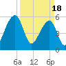 Church Flats tide chart for Monday, March 18, 2024