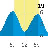 Church Flats tide chart for Tuesday, March 19, 2024
