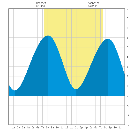 Church Flats tide chart for Thursday, March 21, 2024