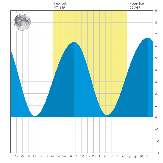 Church Flats tide chart for Monday, March 25, 2024