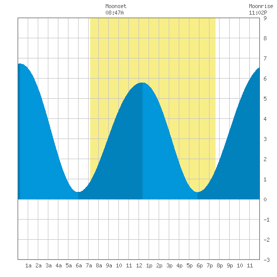 Church Flats tide chart for Thursday, March 28, 2024