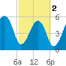 Church Flats tide chart for Saturday, March 2, 2024