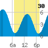 Church Flats tide chart for Saturday, March 30, 2024