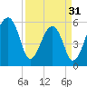 Church Flats tide chart for Sunday, March 31, 2024
