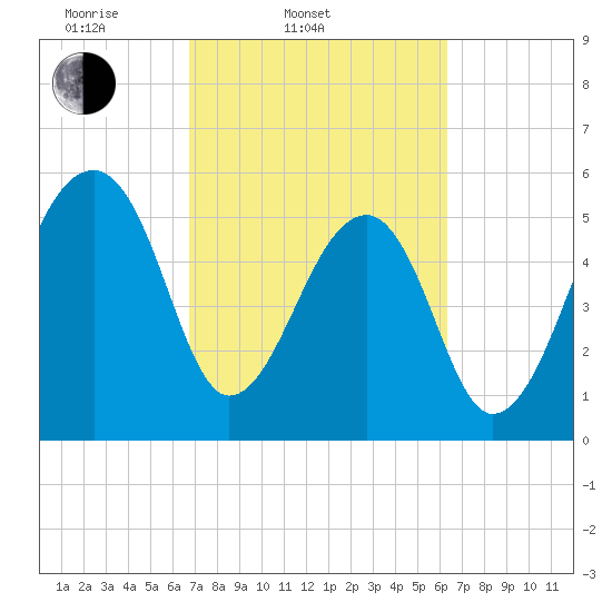 Church Flats tide chart for Sunday, March 3, 2024