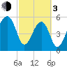 Church Flats tide chart for Sunday, March 3, 2024
