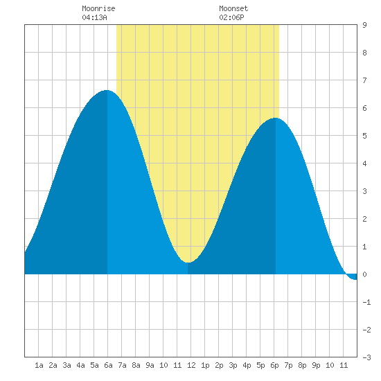 Church Flats tide chart for Wednesday, March 6, 2024