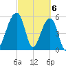 Church Flats tide chart for Wednesday, March 6, 2024