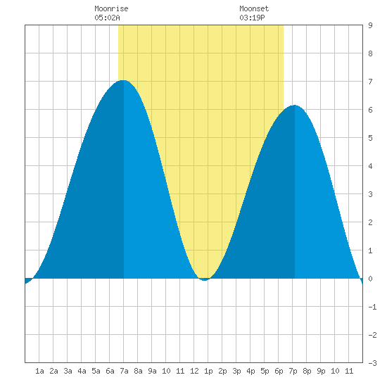Church Flats tide chart for Thursday, March 7, 2024