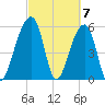 Church Flats tide chart for Thursday, March 7, 2024