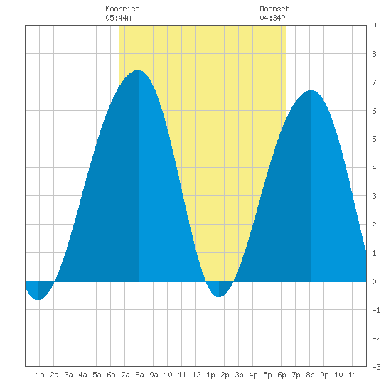 Church Flats tide chart for Friday, March 8, 2024