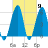 Church Flats tide chart for Saturday, March 9, 2024