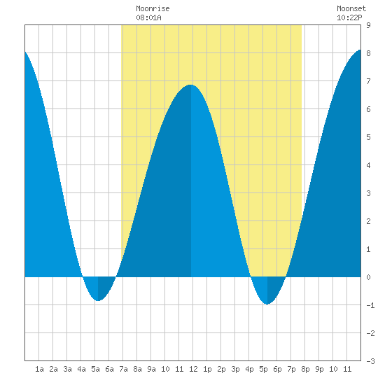 Church Flats tide chart for Wednesday, April 10, 2024