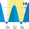 Church Flats tide chart for Wednesday, April 10, 2024