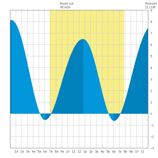 Church Flats tide chart for Thursday, April 11, 2024