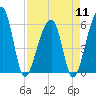 Church Flats tide chart for Thursday, April 11, 2024