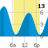 Church Flats tide chart for Saturday, April 13, 2024