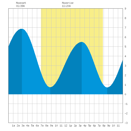 Church Flats tide chart for Sunday, April 14, 2024