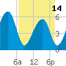 Church Flats tide chart for Sunday, April 14, 2024