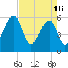Church Flats tide chart for Tuesday, April 16, 2024