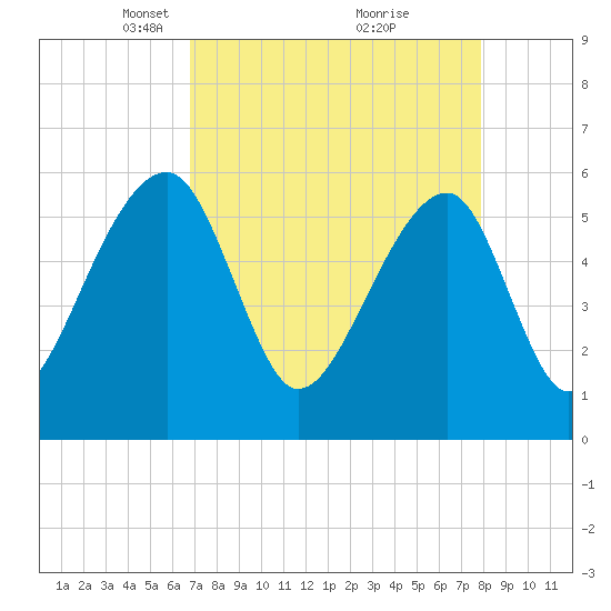 Church Flats tide chart for Wednesday, April 17, 2024