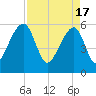 Church Flats tide chart for Wednesday, April 17, 2024