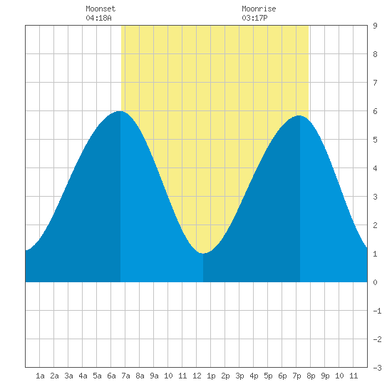 Church Flats tide chart for Thursday, April 18, 2024