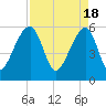 Church Flats tide chart for Thursday, April 18, 2024