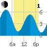 Church Flats tide chart for Monday, April 1, 2024